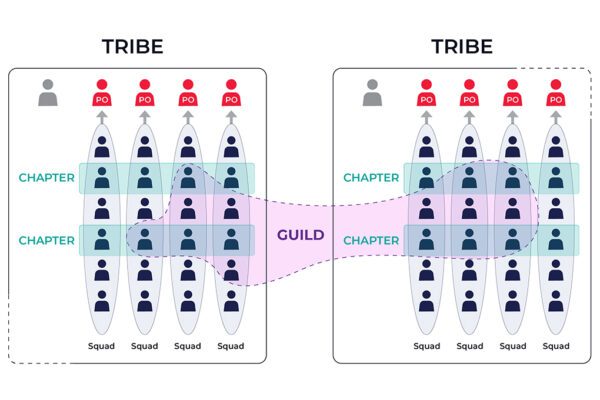 The Spotify Model as an Example of Scalable Agile - Education Realm